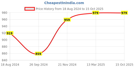 tatacliq.com Clovia White & Black Graphic Print T-Shirt with Pyjamas clovia Price History Graph from 18 Aug 2024 to 15 Oct 2025