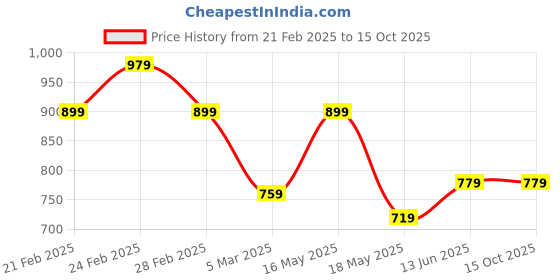 tatacliq.com Clovia White & Black Graphic Print T-Shirt with Pyjamas clovia Price History Graph from 21 Feb 2025 to 14 Oct 2025