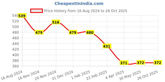 tatacliq.com Clovia White & Black Non Wired Padded T-Shirt Bra clovia Price History Graph from 16 Aug 2024 to 26 Oct 2025