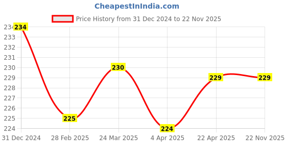 tatacliq.com Clovia White & Black Printed Bikini Panty clovia Price History Graph from 31 Dec 2024 to 22 Nov 2025