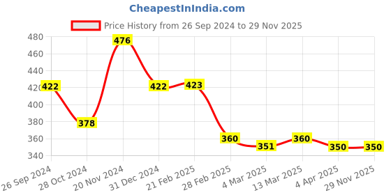 tatacliq.com Clovia White & Black Printed Full Coverage Bra clovia Price History Graph from 26 Sep 2024 to 28 Nov 2025