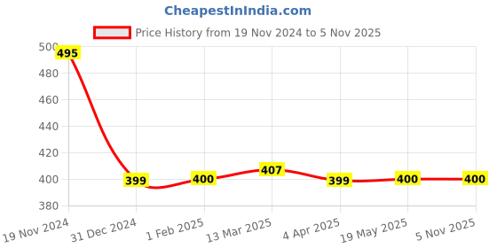 tatacliq.com Clovia White & Black Printed Full Coverage Bra clovia Price History Graph from 19 Nov 2024 to 4 Nov 2025