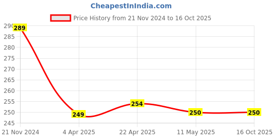 tatacliq.com Clovia White & Black Printed Hipster Panty clovia Price History Graph from 21 Nov 2024 to 16 Oct 2025