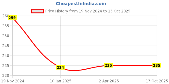 tatacliq.com Clovia White & Black Printed Hipster Panty clovia Price History Graph from 19 Nov 2024 to 13 Oct 2025