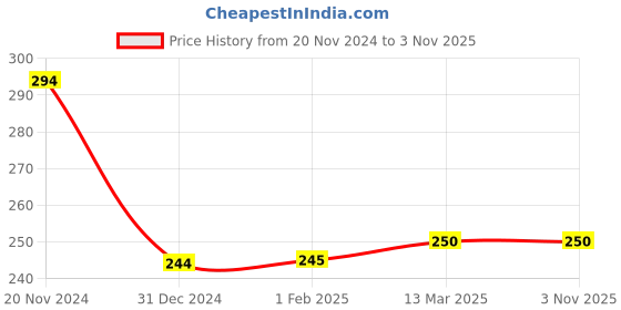 tatacliq.com Clovia White & Black Printed Hipster Panty clovia Price History Graph from 20 Nov 2024 to 3 Nov 2025