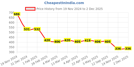tatacliq.com Clovia White & Black Printed Pants clovia Price History Graph from 19 Nov 2024 to 1 Dec 2025