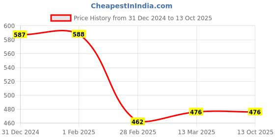 tatacliq.com Clovia White & Black Striped Pyjamas clovia Price History Graph from 31 Dec 2024 to 13 Oct 2025