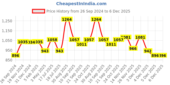 tatacliq.com Clovia White & Black Striped Shirt With Pyjamas clovia Price History Graph from 26 Sep 2024 to 6 Dec 2025