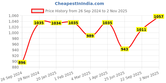 tatacliq.com Clovia White & Black Striped Shirt With Pyjamas clovia Price History Graph from 26 Sep 2024 to 2 Nov 2025