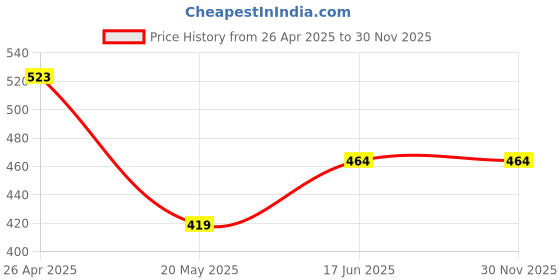 tatacliq.com Clovia White & Blue Cotton Printed Hipster Panties - Pack Of 3 clovia Price History Graph from 26 Apr 2025 to 30 Nov 2025