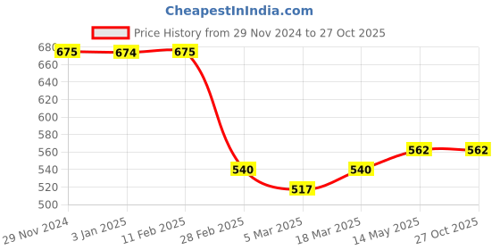 tatacliq.com Clovia White & Blue Cotton Printed Night Dress clovia Price History Graph from 29 Nov 2024 to 27 Oct 2025