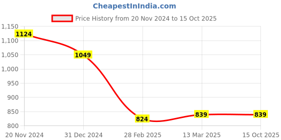 tatacliq.com Clovia White & Blue Cotton Printed Top With Pyjamas clovia Price History Graph from 20 Nov 2024 to 15 Oct 2025