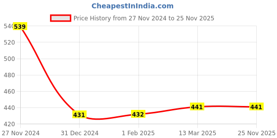 tatacliq.com Clovia White & Blue Floral Print Full Coverage Bra clovia Price History Graph from 27 Nov 2024 to 25 Nov 2025