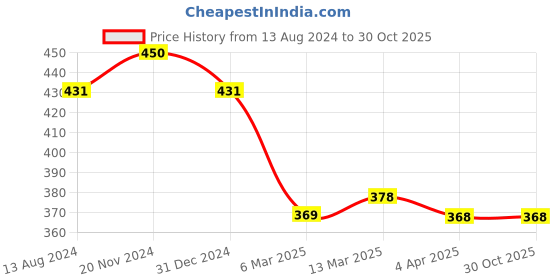 tatacliq.com Clovia White & Blue Floral Print T-Shirt Bra clovia Price History Graph from 13 Aug 2024 to 30 Oct 2025