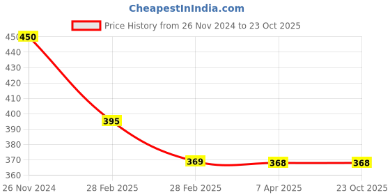 tatacliq.com Clovia White & Blue Floral Print T-Shirt Bra clovia Price History Graph from 26 Nov 2024 to 23 Oct 2025