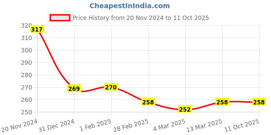 tatacliq.com Clovia White & Blue Non Wired Non Padded Full Coverage Bra clovia Price History Graph from 20 Nov 2024 to 10 Oct 2025