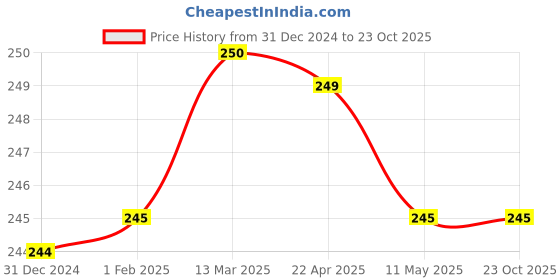 tatacliq.com Clovia White & Blue Striped Hipster Panty clovia Price History Graph from 31 Dec 2024 to 22 Oct 2025