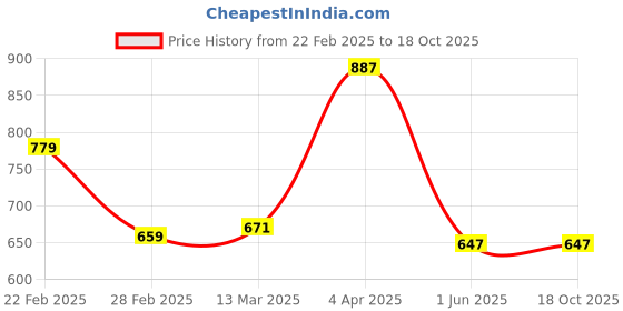 tatacliq.com Clovia White & Blue Tie & Dye Top Shorts Set clovia Price History Graph from 22 Feb 2025 to 18 Oct 2025