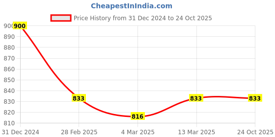 tatacliq.com Clovia White & Brown Tie & Dye Kaftan & Pyjama Set clovia Price History Graph from 31 Dec 2024 to 24 Oct 2025