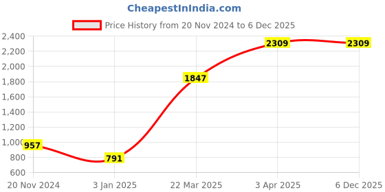 tatacliq.com Clovia White & Green Printed Night Dress clovia Price History Graph from 20 Nov 2024 to 4 Dec 2025