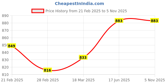 tatacliq.com Clovia White & Green Tie & Dye Kaftan & Pyjama Set clovia Price History Graph from 21 Feb 2025 to 4 Nov 2025