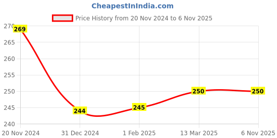 tatacliq.com Clovia White & Grey Cotton Striped Hipster Panty clovia Price History Graph from 20 Nov 2024 to 6 Nov 2025