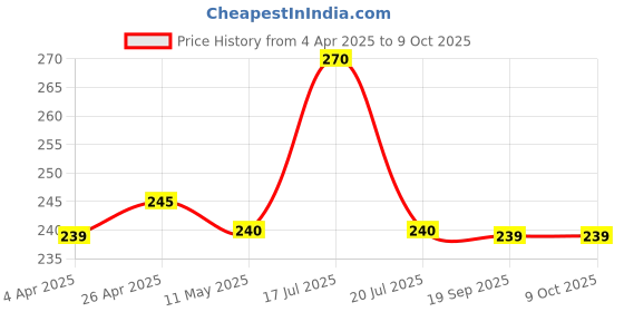 tatacliq.com Clovia White & Grey Non-Wired Non-Padded Full Coverage Bra clovia Price History Graph from 4 Apr 2025 to 7 Oct 2025