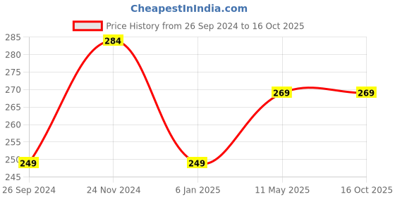 tatacliq.com Clovia White & Grey Printed Boy Shorts clovia Price History Graph from 26 Sep 2024 to 16 Oct 2025