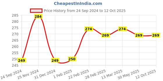 tatacliq.com Clovia White & Grey Printed Boy Shorts clovia Price History Graph from 24 Sep 2024 to 12 Oct 2025