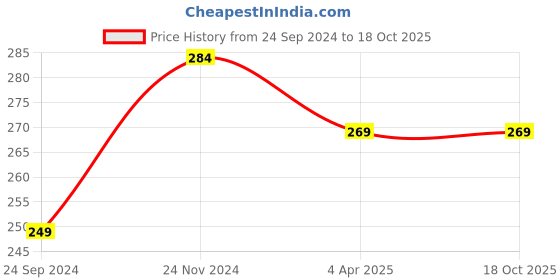 tatacliq.com Clovia White & Grey Printed Boy Shorts clovia Price History Graph from 24 Sep 2024 to 18 Oct 2025