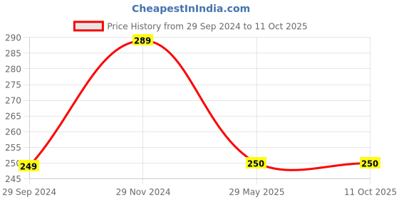 tatacliq.com Clovia White & Grey Printed Hipster Panty clovia Price History Graph from 29 Sep 2024 to 10 Oct 2025