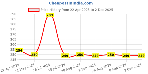 tatacliq.com Clovia White & Grey Printed Hipster Panty clovia Price History Graph from 22 Apr 2025 to 2 Dec 2025