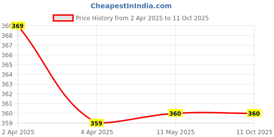 tatacliq.com Clovia White & Grey Printed T-Shirt Bra clovia Price History Graph from 2 Apr 2025 to 11 Oct 2025