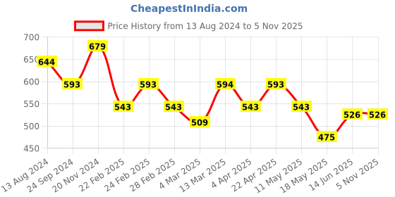 tatacliq.com Clovia White & Navy Cotton Printed Bikini Panties - Pack Of 3 clovia Price History Graph from 13 Aug 2024 to 1 Nov 2025