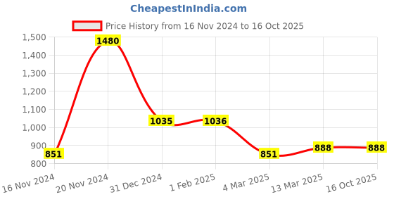 tatacliq.com Clovia White & Navy Cotton Printed Top With Pyjamas clovia Price History Graph from 16 Nov 2024 to 16 Oct 2025