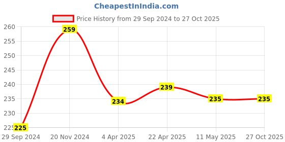 tatacliq.com Clovia White & Navy Printed Mid Waist Hipster Panty clovia Price History Graph from 29 Sep 2024 to 26 Oct 2025
