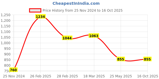 tatacliq.com Clovia White & Navy Printed Top With Pyjamas clovia Price History Graph from 25 Nov 2024 to 16 Oct 2025