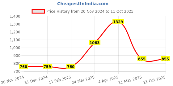 tatacliq.com Clovia White & Navy Printed Top With Pyjamas clovia Price History Graph from 20 Nov 2024 to 11 Oct 2025