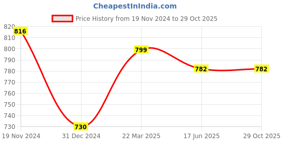 tatacliq.com Clovia White & Pink Floral Print Shirt & Pyjama Set clovia Price History Graph from 19 Nov 2024 to 29 Oct 2025
