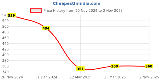 tatacliq.com Clovia White & Pink Floral Print T-Shirt Bra clovia Price History Graph from 20 Nov 2024 to 31 Oct 2025