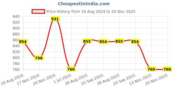 tatacliq.com Clovia White & Pink Floral Print Top With Pyjamas clovia Price History Graph from 16 Aug 2024 to 19 Nov 2025