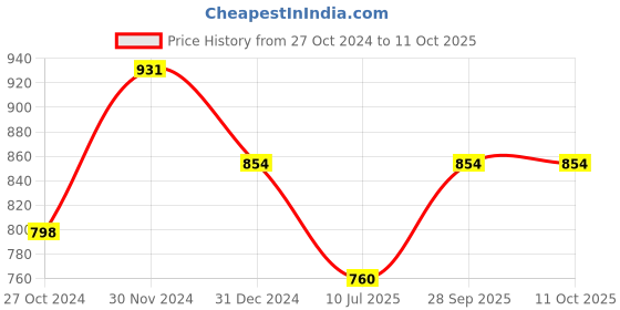 tatacliq.com Clovia White & Pink Floral Print Top With Pyjamas clovia Price History Graph from 27 Oct 2024 to 11 Oct 2025