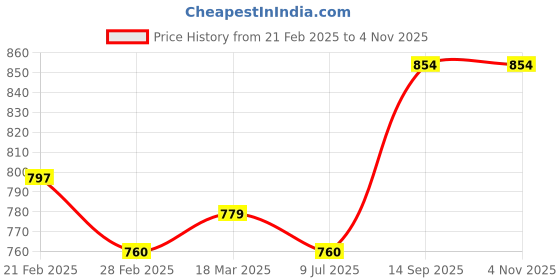 tatacliq.com Clovia White & Pink Floral Print Top With Pyjamas clovia Price History Graph from 21 Feb 2025 to 3 Nov 2025