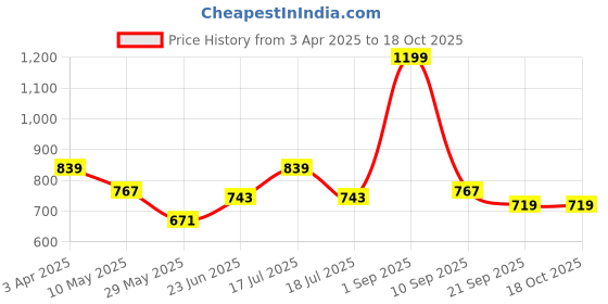 tatacliq.com Clovia White & Pink Full Coverage Everyday Bra (Pack Of 2) clovia Price History Graph from 3 Apr 2025 to 18 Oct 2025