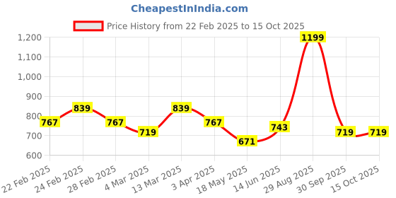 tatacliq.com Clovia White & Pink Full Coverage Everyday Bra (Pack Of 2) clovia Price History Graph from 22 Feb 2025 to 14 Oct 2025
