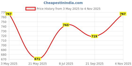 tatacliq.com Clovia White & Pink Full Coverage Everyday Bra (Pack Of 2) clovia Price History Graph from 3 May 2025 to 4 Nov 2025