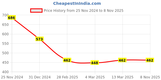 tatacliq.com Clovia White & Pink Lace Babydoll With Thong clovia Price History Graph from 25 Nov 2024 to 7 Nov 2025