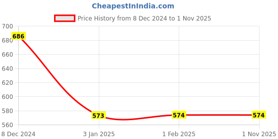 tatacliq.com Clovia White & Pink Lace Babydoll With Thong clovia Price History Graph from 8 Dec 2024 to 31 Oct 2025