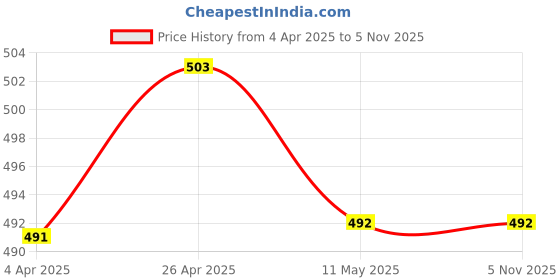tatacliq.com Clovia White & Pink Non Wired Padded T-Shirt Bra clovia Price History Graph from 4 Apr 2025 to 4 Nov 2025