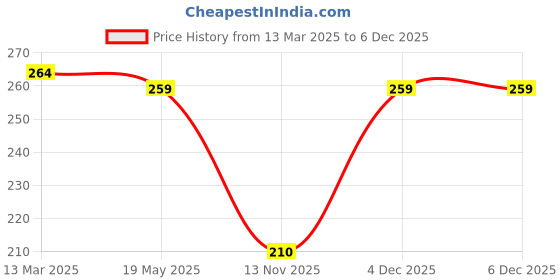 tatacliq.com Clovia White & Pink Printed Bikini Panty clovia Price History Graph from 13 Mar 2025 to 6 Dec 2025